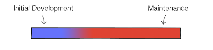 Maintenance vs. initial development