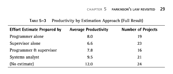 Productivity by Estimation Approach